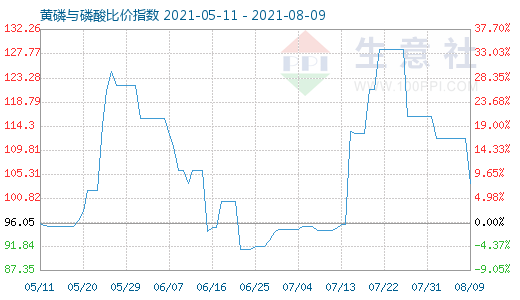 8月9日黃磷與磷酸比價(jià)指數(shù)圖