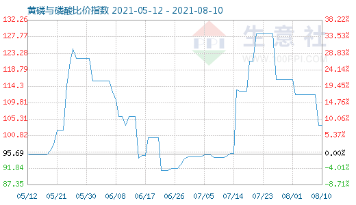 8月10日黃磷與磷酸比價(jià)指數(shù)圖