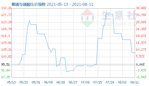 8月11日黃磷與磷酸比價指數(shù)圖