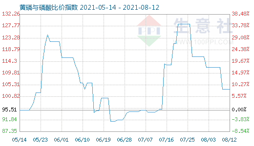 8月12日黃磷與磷酸比價(jià)指數(shù)圖