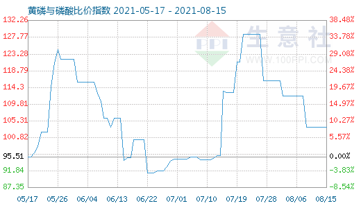 8月15日黃磷與磷酸比價(jià)指數(shù)圖