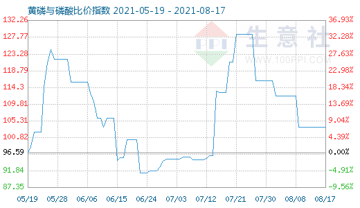 8月17日黃磷與磷酸比價(jià)指數(shù)圖