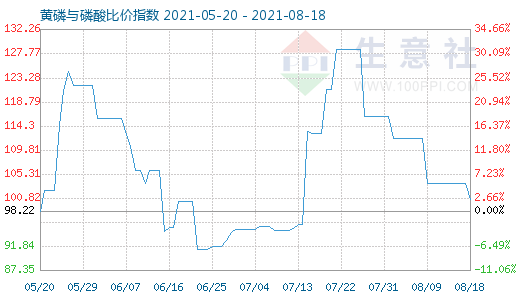 8月18日黃磷與磷酸比價(jià)指數(shù)圖