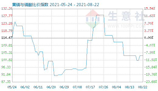 8月22日黃磷與磷酸比價(jià)指數(shù)圖