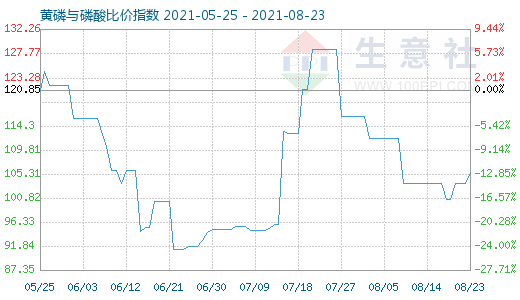 8月23日黃磷與磷酸比價(jià)指數(shù)圖