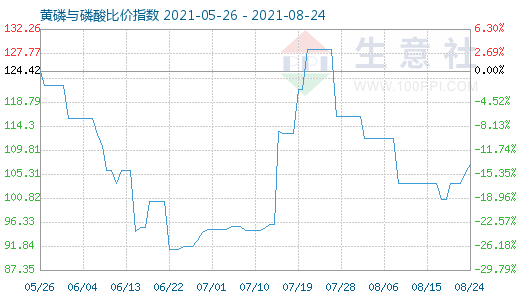 8月24日黃磷與磷酸比價(jià)指數(shù)圖