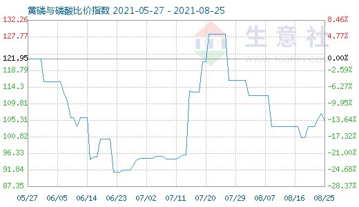 8月25日黃磷與磷酸比價指數(shù)圖