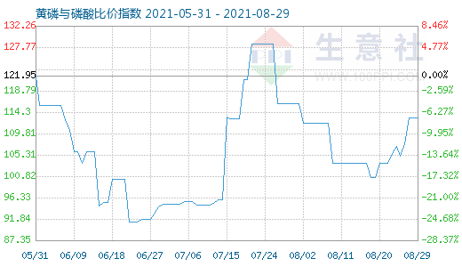 8月29日黃磷與磷酸比價指數(shù)圖