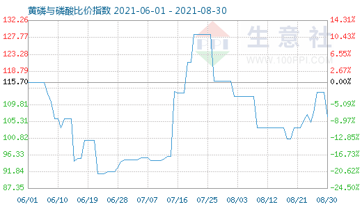 8月30日黃磷與磷酸比價(jià)指數(shù)圖