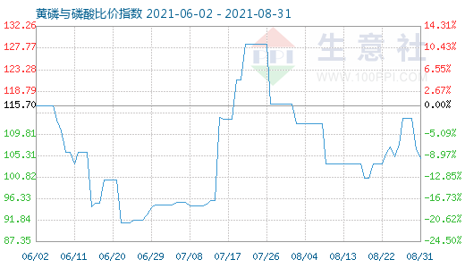 8月31日黃磷與磷酸比價(jià)指數(shù)圖