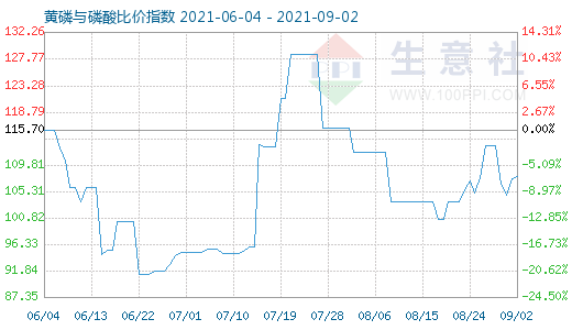 9月2日黃磷與磷酸比價指數(shù)圖