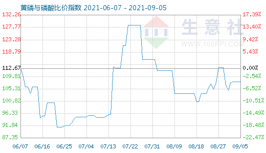 9月5日黃磷與磷酸比價指數(shù)圖