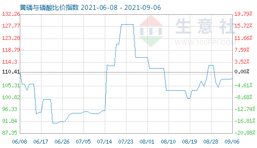 9月6日黃磷與磷酸比價(jià)指數(shù)圖