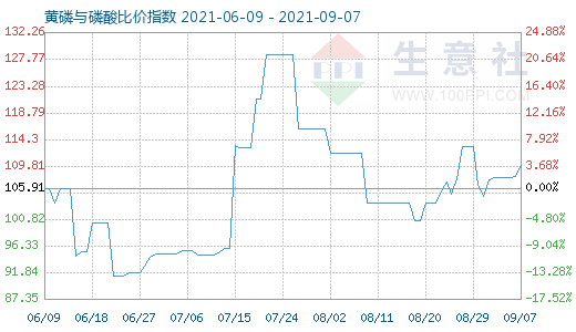 9月7日黃磷與磷酸比價(jià)指數(shù)圖