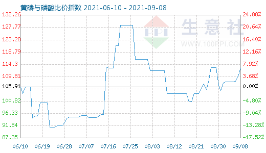 9月8日黃磷與磷酸比價指數(shù)圖