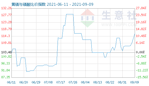 9月9日黃磷與磷酸比價指數(shù)圖