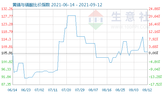 9月12日黃磷與磷酸比價(jià)指數(shù)圖