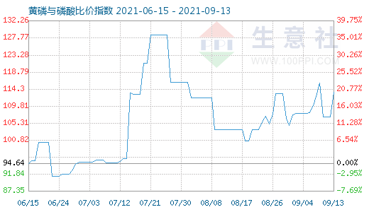 9月13日黃磷與磷酸比價指數(shù)圖