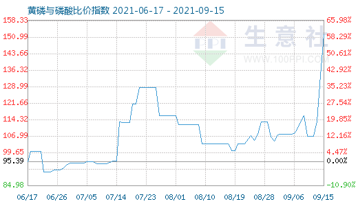 9月15日黃磷與磷酸比價(jià)指數(shù)圖