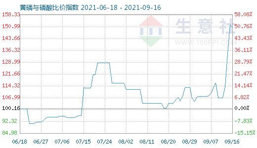 9月16日黃磷與磷酸比價指數(shù)圖