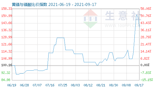 9月17日黃磷與磷酸比價(jià)指數(shù)圖