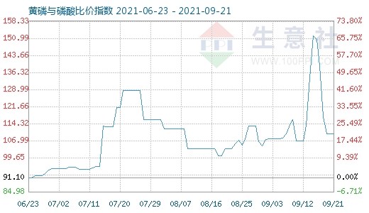 9月21日黃磷與磷酸比價指數(shù)圖