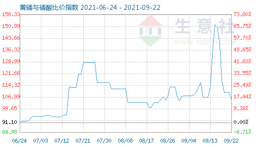 9月22日黃磷與磷酸比價(jià)指數(shù)圖