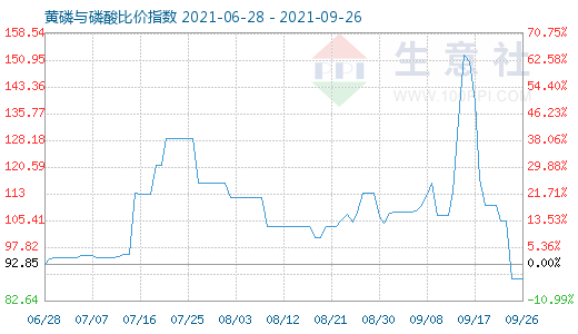 9月26日黃磷與磷酸比價(jià)指數(shù)圖