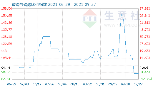 9月27日黃磷與磷酸比價指數(shù)圖