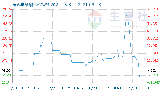 9月28日黃磷與磷酸比價指數(shù)圖