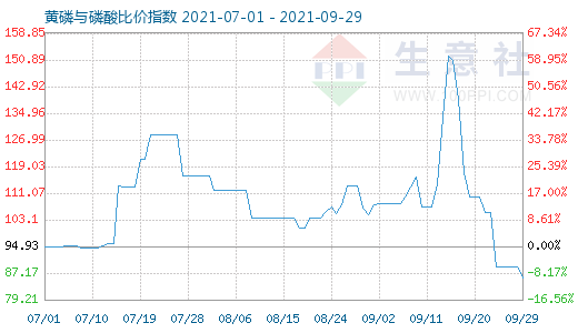 9月29日黃磷與磷酸比價指數(shù)圖