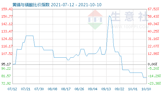 10月10日黃磷與磷酸比價指數圖