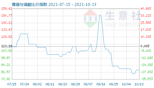 10月13日黃磷與磷酸比價(jià)指數(shù)圖