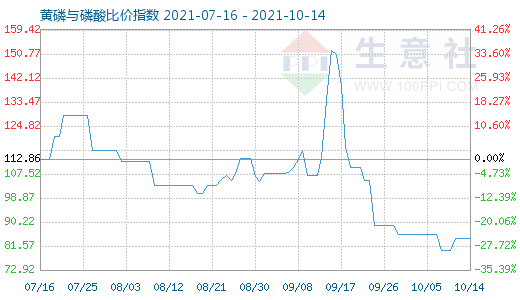 10月14日黃磷與磷酸比價指數圖