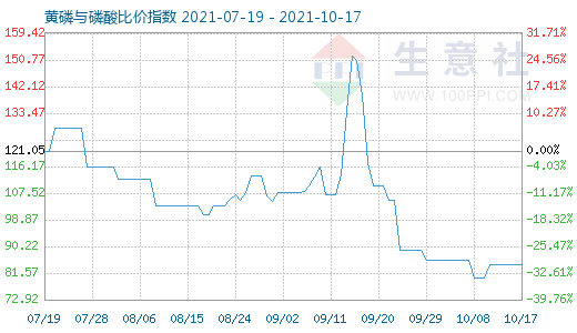 10月17日黃磷與磷酸比價指數(shù)圖