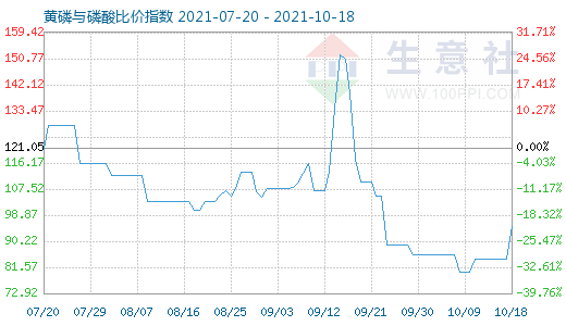 10月18日黃磷與磷酸比價指數(shù)圖