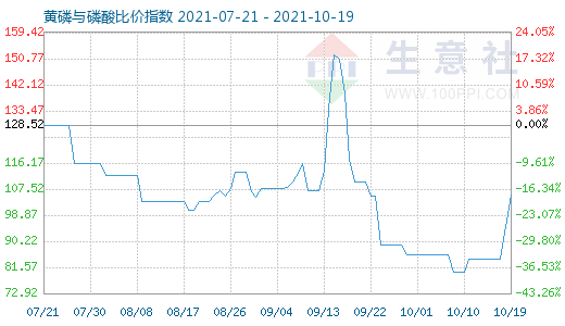 10月19日黃磷與磷酸比價指數(shù)圖