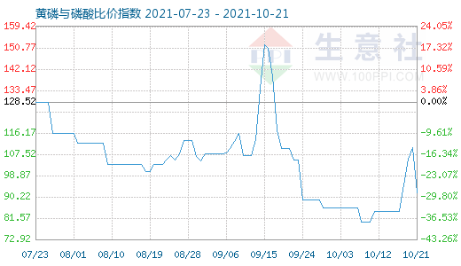 10月21日黃磷與磷酸比價指數(shù)圖