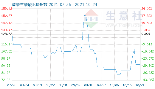 10月24日黃磷與磷酸比價(jià)指數(shù)圖