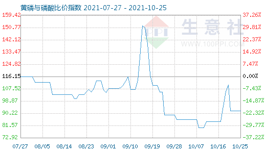 10月25日黃磷與磷酸比價指數(shù)圖