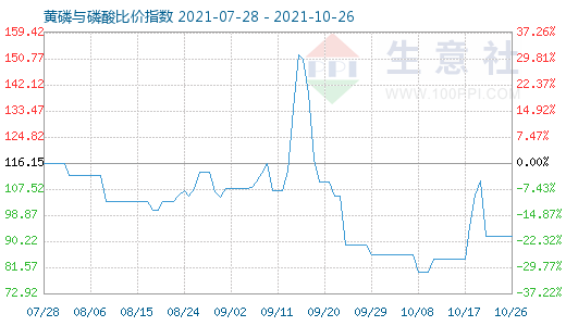 10月26日黃磷與磷酸比價指數(shù)圖