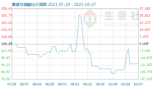 10月27日黃磷與磷酸比價(jià)指數(shù)圖