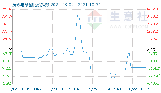 10月31日黃磷與磷酸比價指數(shù)圖