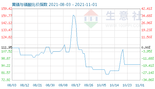 11月1日黃磷與磷酸比價指數(shù)圖