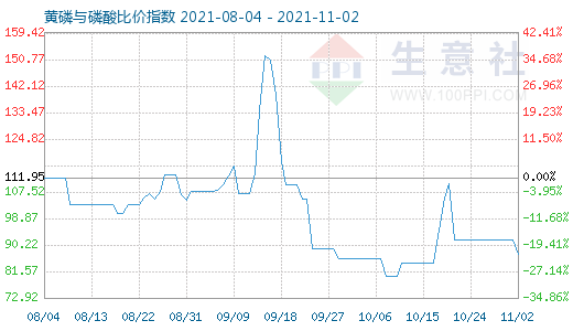 11月2日黃磷與磷酸比價指數(shù)圖