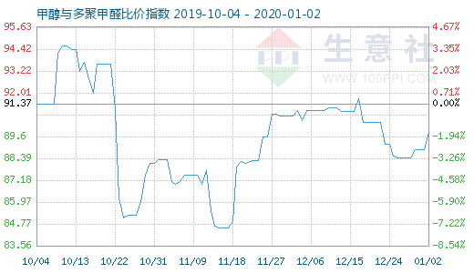 1月2日甲醇與多聚甲醛比價(jià)指數(shù)圖