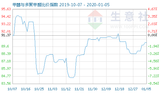 1月5日甲醇與多聚甲醛比價指數(shù)圖