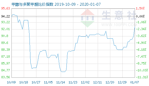 1月7日甲醇與多聚甲醛比價指數(shù)圖