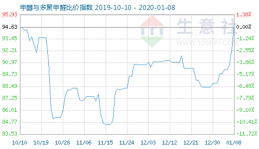 1月8日甲醇與多聚甲醛比價(jià)指數(shù)圖