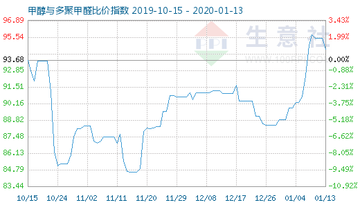 1月13日甲醇與多聚甲醛比價指數(shù)圖